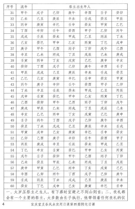 陈红耀：爻谷风水实用日课（第四册阴宅日课）252页 高清 堪舆阳宅 第4张