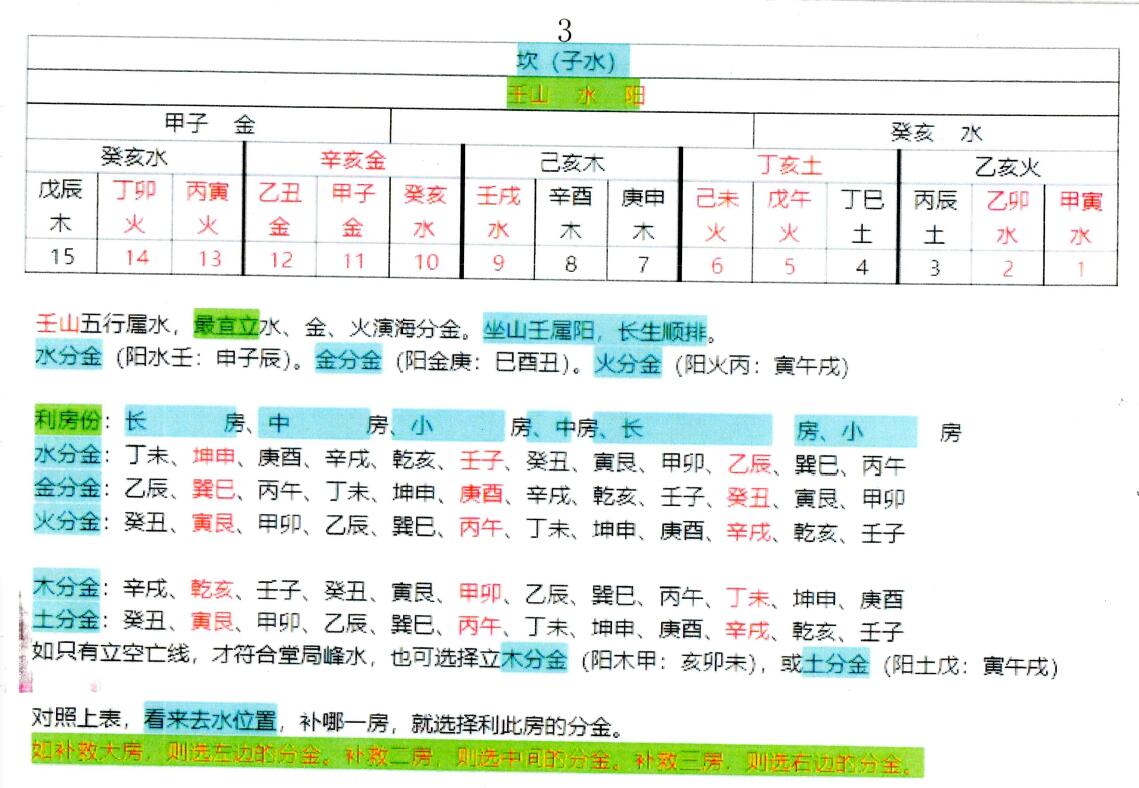 演海分金24山吉凶度和补救房份分金 26页 堪舆阳宅 第3张