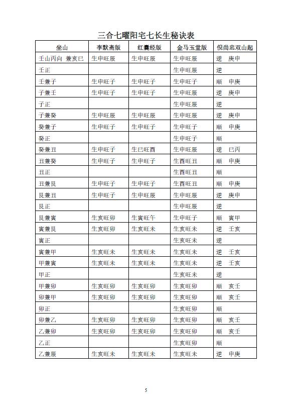 三合阳宅七曜理气 四十八局全图 70页 堪舆阳宅 第4张