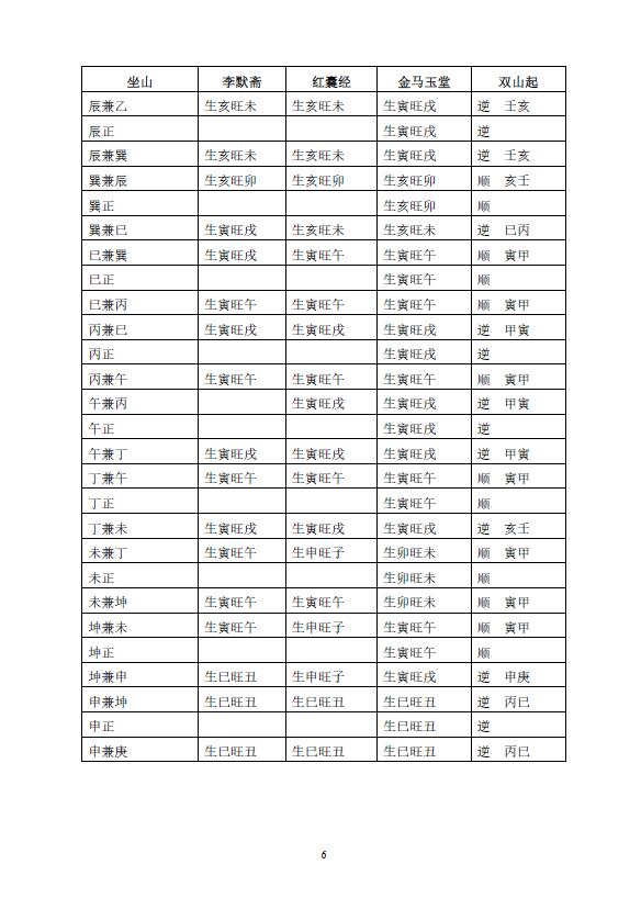 三合阳宅七曜理气 四十八局全图 70页 堪舆阳宅 第5张