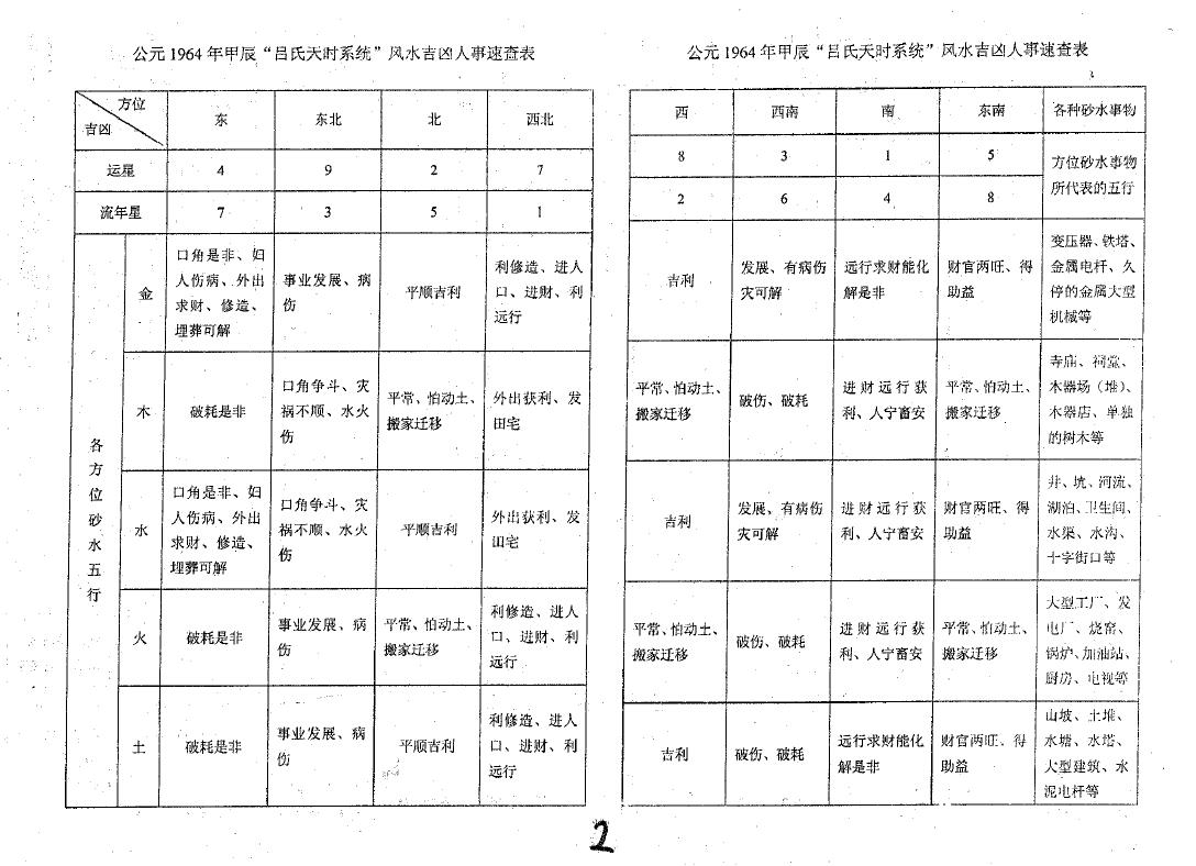 吕文艺《吕氏风水学天时系统70年吉凶人事速查手册》 堪舆阳宅 第2张