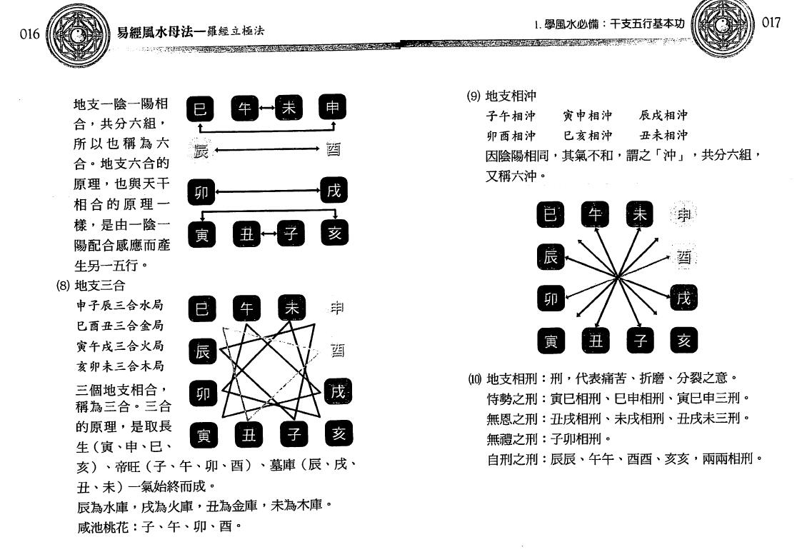 沈朝合 谢翎《易经风水母法》273页 堪舆阳宅 第5张