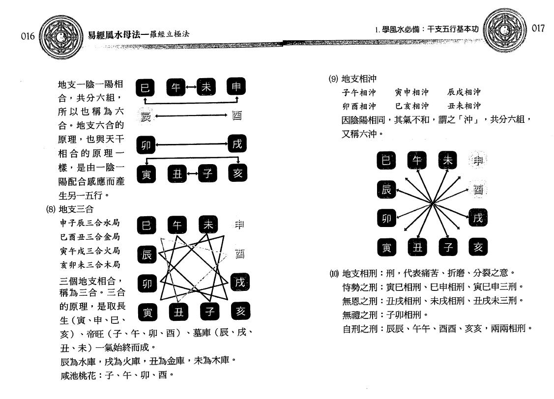 沈朝合 谢翎《易经风水母法》137页 双面 堪舆阳宅 第5张