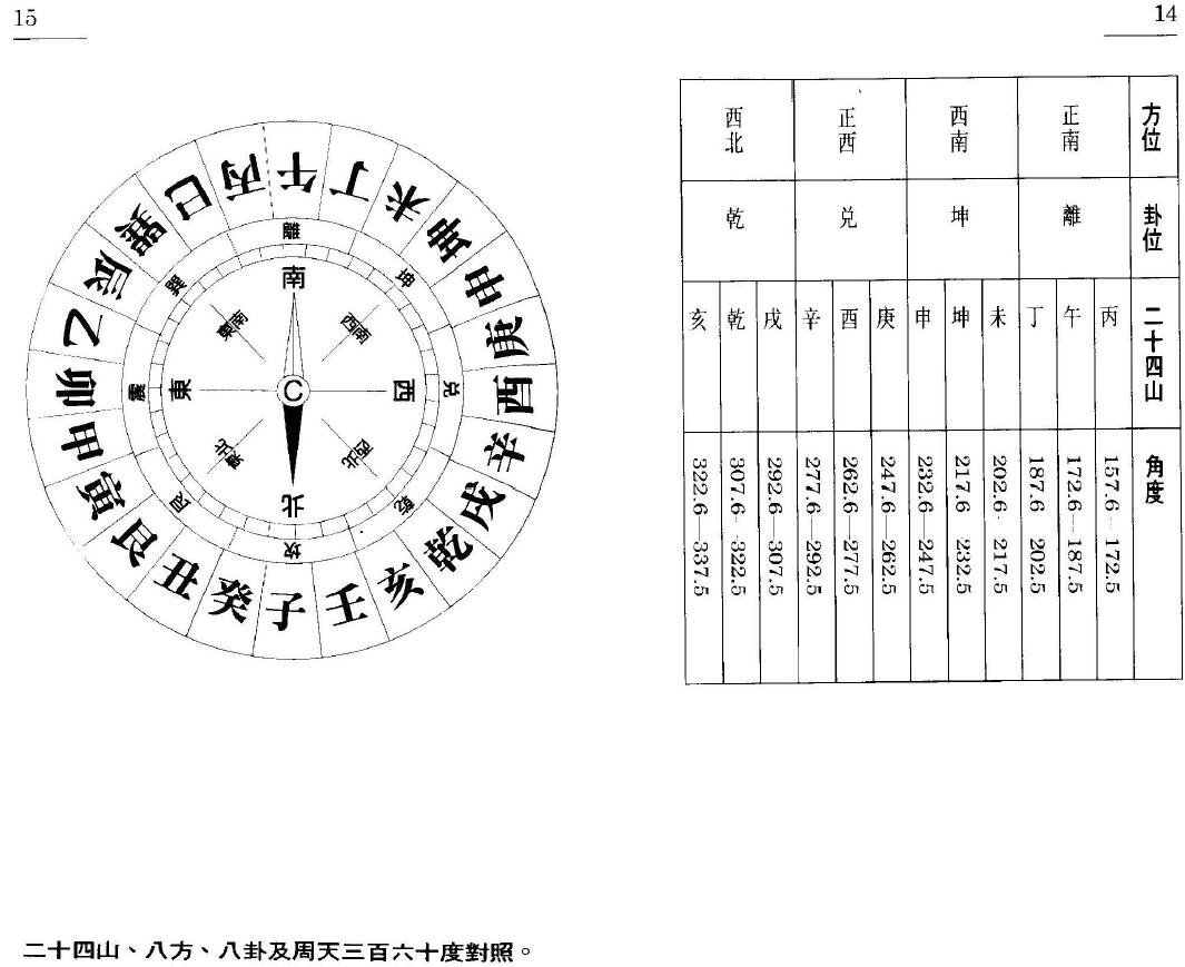 白鹤鸣《风水操作速成法》 堪舆阳宅 第6张