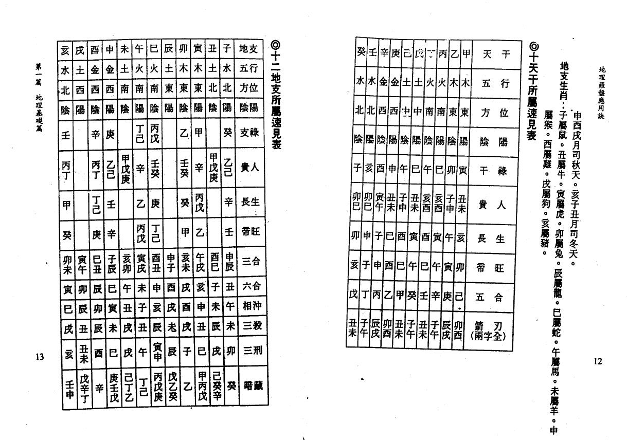 一善居士《地理罗盘应用诀》上下两册 堪舆阳宅 第7张