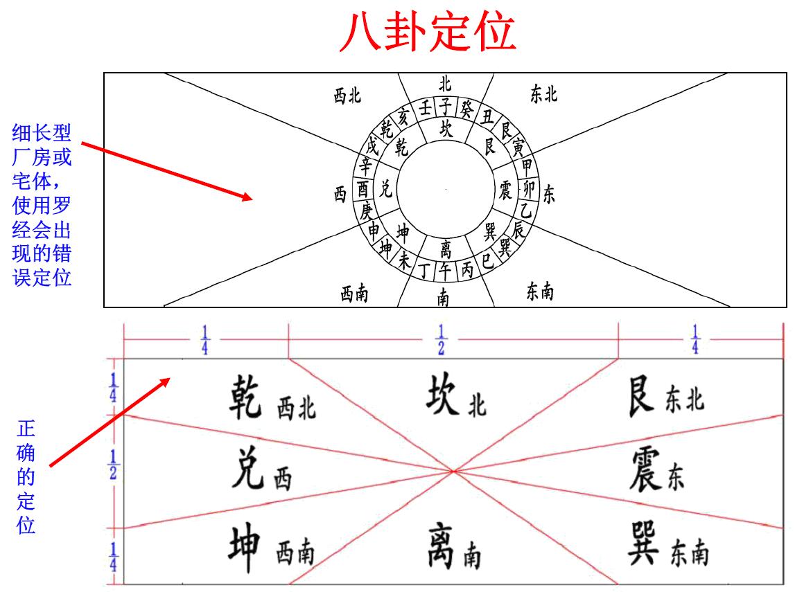 郑小库《八卦和谐风水》 堪舆阳宅 第3张