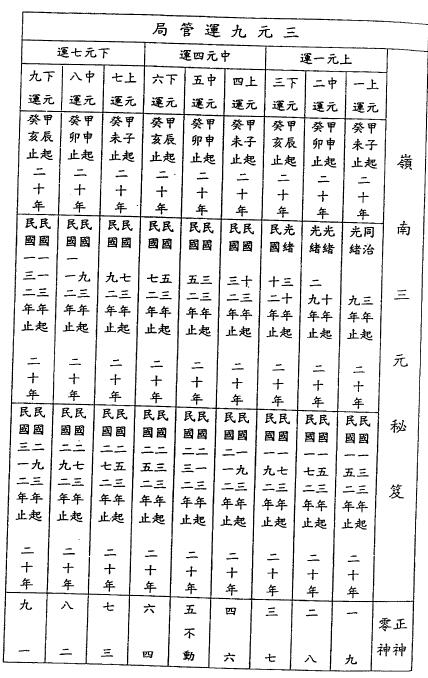 吕学铉《岭南三元玄空挨星万年历》260页 堪舆阳宅 第2张