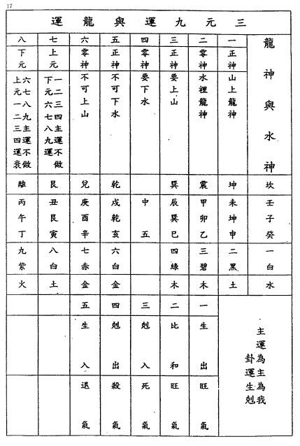 吕学铉《岭南三元玄空挨星万年历》260页 堪舆阳宅 第3张