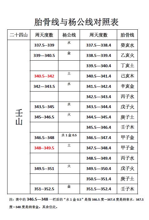 《杨公线胎骨线对照表》92页 堪舆阳宅 第2张