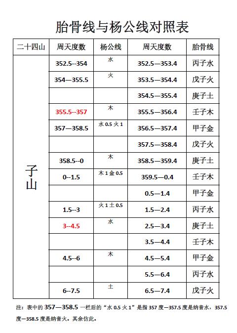 《杨公线胎骨线对照表》92页 堪舆阳宅 第3张