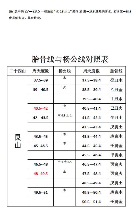 《杨公线胎骨线对照表》92页 堪舆阳宅 第4张