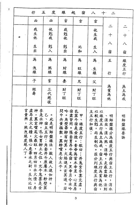 吕学铉《岭南廿十八宿起线度五行诀》128页 堪舆阳宅 第2张