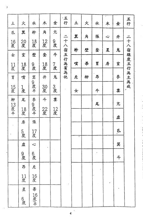 吕学铉《岭南廿十八宿起线度五行诀》128页 堪舆阳宅 第3张