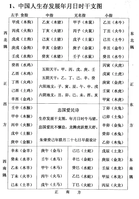 朱荣：农历干支新奇巧 八字命理 第3张