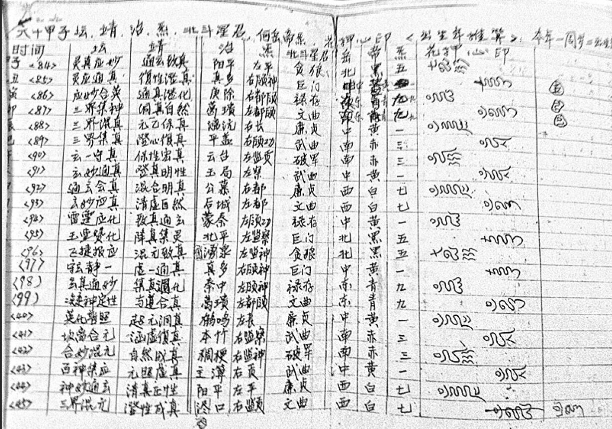 道法抄本《嗣汉天师府天坛玉格》11页 易学 第2张